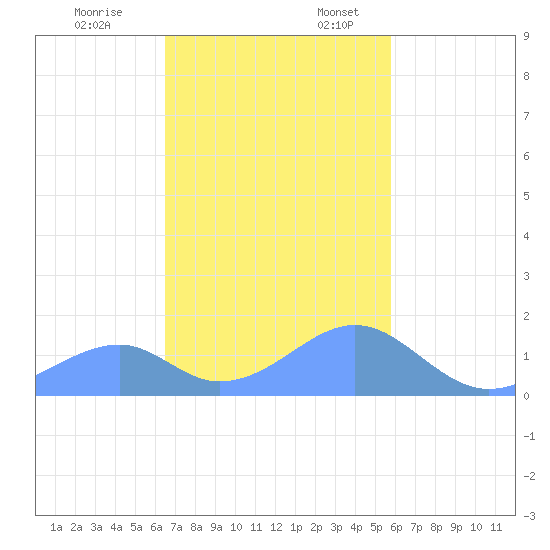 Tinian Island tide chart for Friday, December 8, 2023