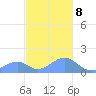 Tinian Island tide chart for Friday, December 8, 2023
