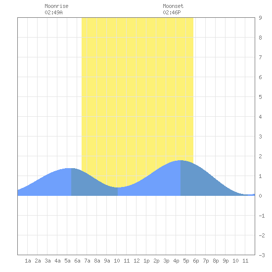 Tinian Island tide chart for Saturday, December 9, 2023