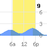 Tinian Island tide chart for Saturday, December 9, 2023