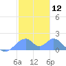 Tinian Island tide chart for Friday, January 12, 2024