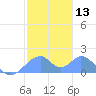Tinian Island tide chart for Saturday, January 13, 2024