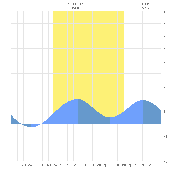 Tinian Island tide chart for Sunday, January 14, 2024