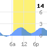 Tinian Island tide chart for Sunday, January 14, 2024