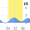 Tinian Island tide chart for Monday, January 15, 2024