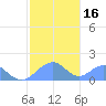 Tinian Island tide chart for Tuesday, January 16, 2024