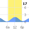 Tinian Island tide chart for Wednesday, January 17, 2024