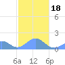 Tinian Island tide chart for Thursday, January 18, 2024
