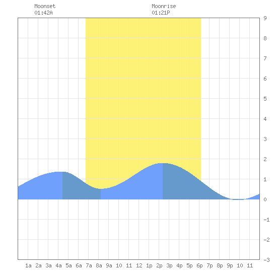 Tinian Island tide chart for Saturday, January 20, 2024
