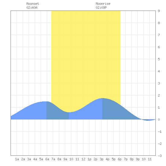 Tinian Island tide chart for Sunday, January 21, 2024