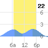 Tinian Island tide chart for Monday, January 22, 2024