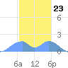 Tinian Island tide chart for Tuesday, January 23, 2024
