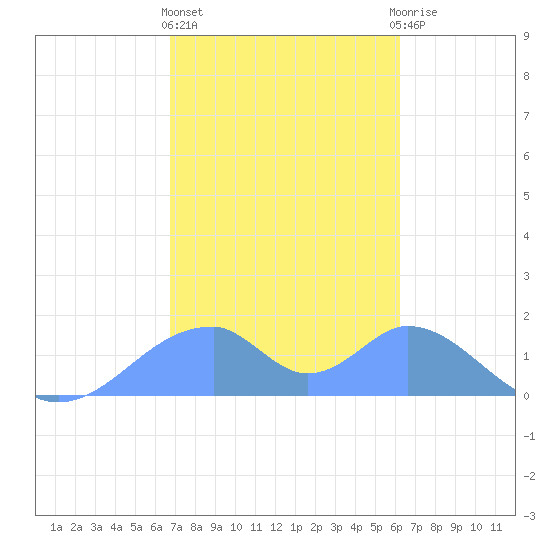 Tinian Island tide chart for Thursday, January 25, 2024