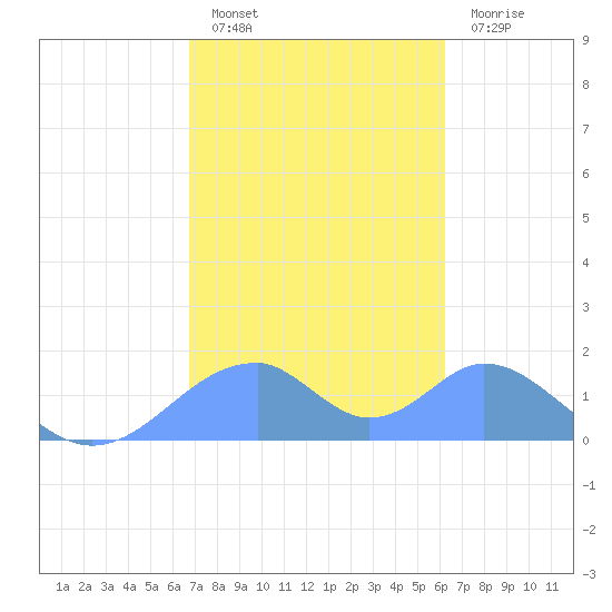 Tinian Island tide chart for Saturday, January 27, 2024