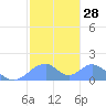 Tinian Island tide chart for Sunday, January 28, 2024