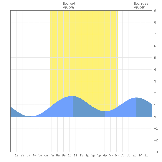 Tinian Island tide chart for Monday, January 29, 2024
