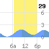 Tinian Island tide chart for Monday, January 29, 2024