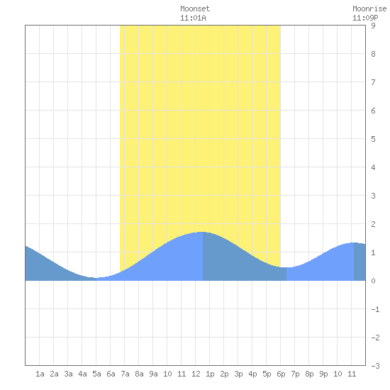 Tinian Island tide chart for Tuesday, January 2, 2024