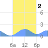 Tinian Island tide chart for Tuesday, January 2, 2024