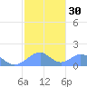 Tinian Island tide chart for Tuesday, January 30, 2024