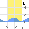Tinian Island tide chart for Wednesday, January 31, 2024