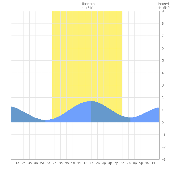 Tinian Island tide chart for Wednesday, January 3, 2024