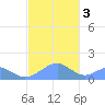 Tinian Island tide chart for Wednesday, January 3, 2024