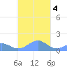 Tinian Island tide chart for Thursday, January 4, 2024