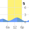 Tinian Island tide chart for Friday, January 5, 2024
