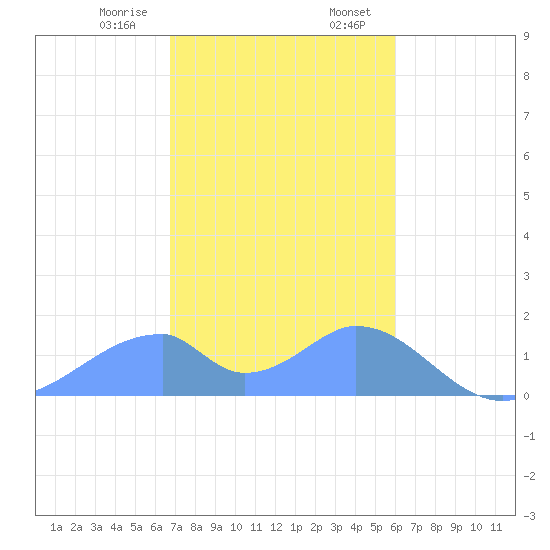Tinian Island tide chart for Monday, January 8, 2024