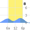 Tinian Island tide chart for Monday, January 8, 2024