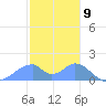 Tinian Island tide chart for Tuesday, January 9, 2024