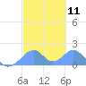Tinian Island tide chart for Sunday, February 11, 2024