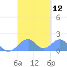 Tinian Island tide chart for Monday, February 12, 2024