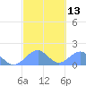 Tinian Island tide chart for Tuesday, February 13, 2024