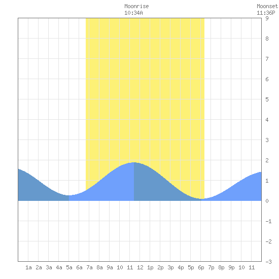 Tinian Island tide chart for Thursday, February 15, 2024