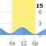 Tinian Island tide chart for Thursday, February 15, 2024