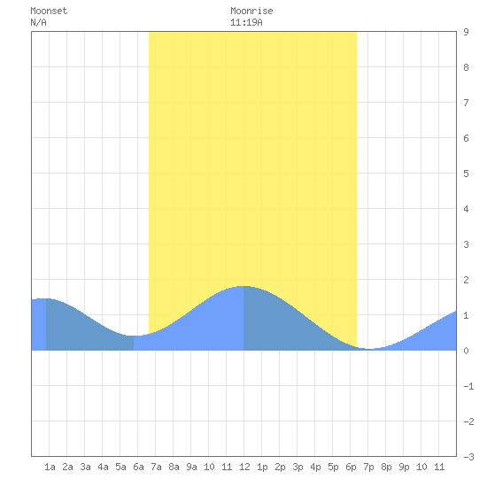 Tinian Island tide chart for Friday, February 16, 2024