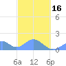 Tinian Island tide chart for Friday, February 16, 2024