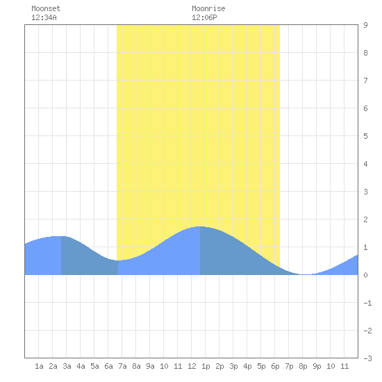 Tinian Island tide chart for Saturday, February 17, 2024
