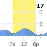 Tinian Island tide chart for Saturday, February 17, 2024