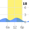 Tinian Island tide chart for Sunday, February 18, 2024