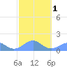Tinian Island tide chart for Thursday, February 1, 2024