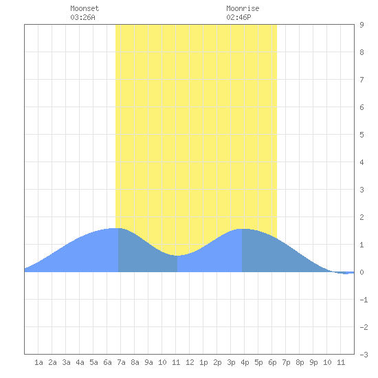 Tinian Island tide chart for Tuesday, February 20, 2024