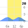 Tinian Island tide chart for Tuesday, February 20, 2024