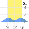 Tinian Island tide chart for Wednesday, February 21, 2024