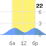 Tinian Island tide chart for Thursday, February 22, 2024