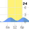 Tinian Island tide chart for Saturday, February 24, 2024