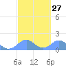 Tinian Island tide chart for Tuesday, February 27, 2024