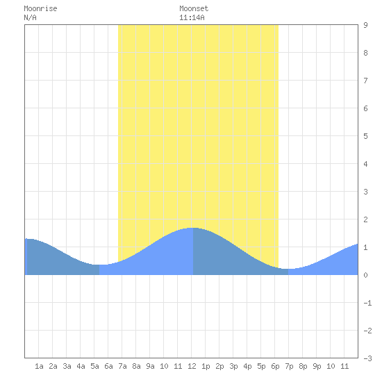 Tinian Island tide chart for Friday, February 2, 2024